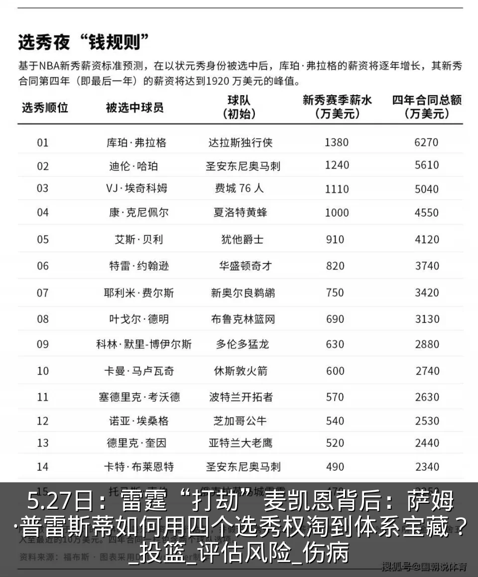 5.27日：雷霆“打劫”麦凯恩背后：萨姆·普雷斯蒂如何用四个选秀权淘到体系宝藏？_投篮_评估风险_伤病